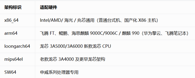 银河麒麟 V10/V11 桌面版 & 服务器版全系列镜像下载｜x86/ARM/ 龙芯 / 飞腾 / 鲲鹏全架构网盘资源 2026 最新